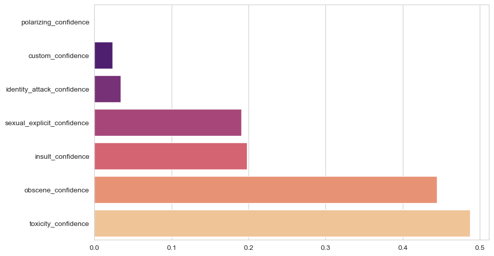 Bar Graph of Confidence Scores