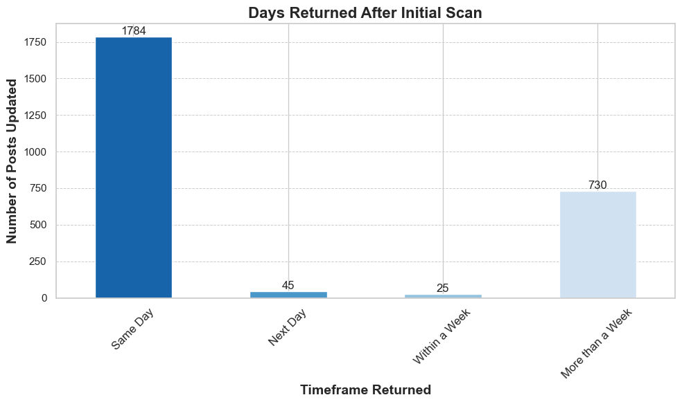 Bar Graph of Flagged Content Updates